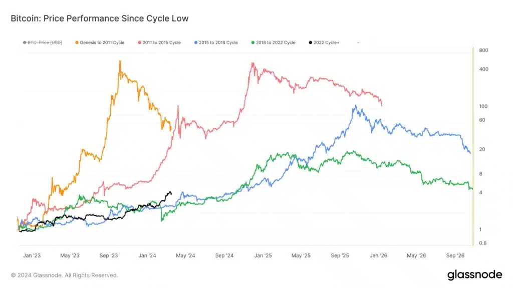 Bitcoin price performance since cycle low