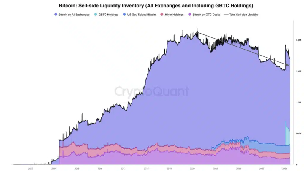 Bitcoin sell-side liquidity inventory