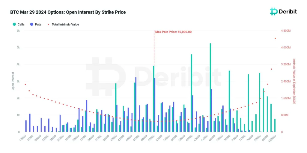 Bitcoin Options: Open Interest By Strike Price