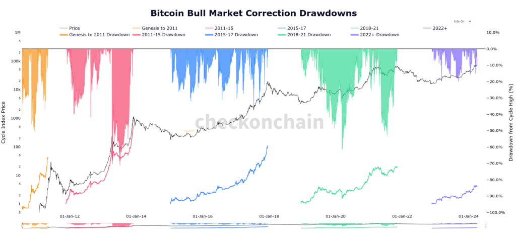 Bitcoin bull market drawdowns