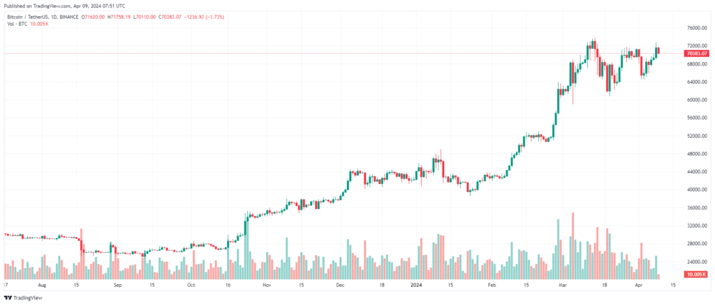 Bitcoin/USD 1-day chart